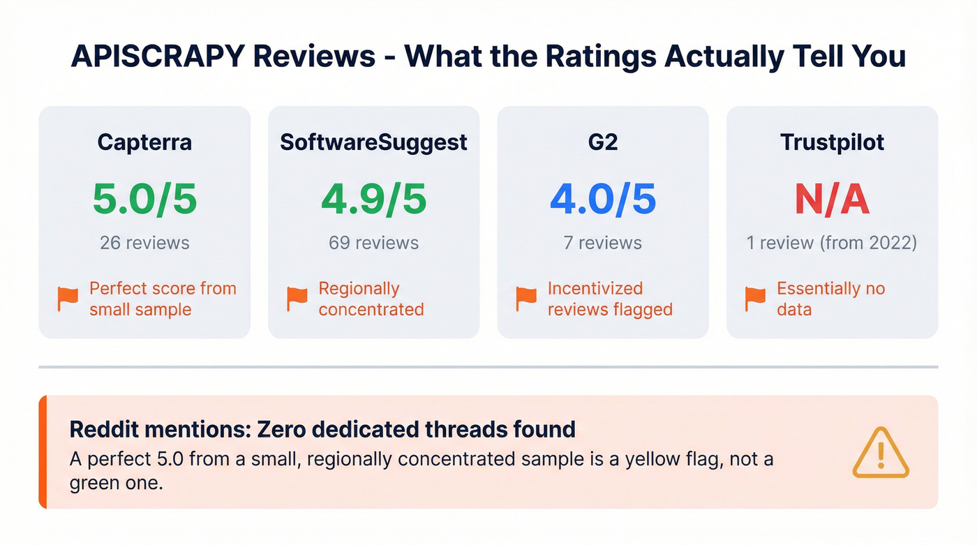 APISCRAPY review credibility analysis across platforms
