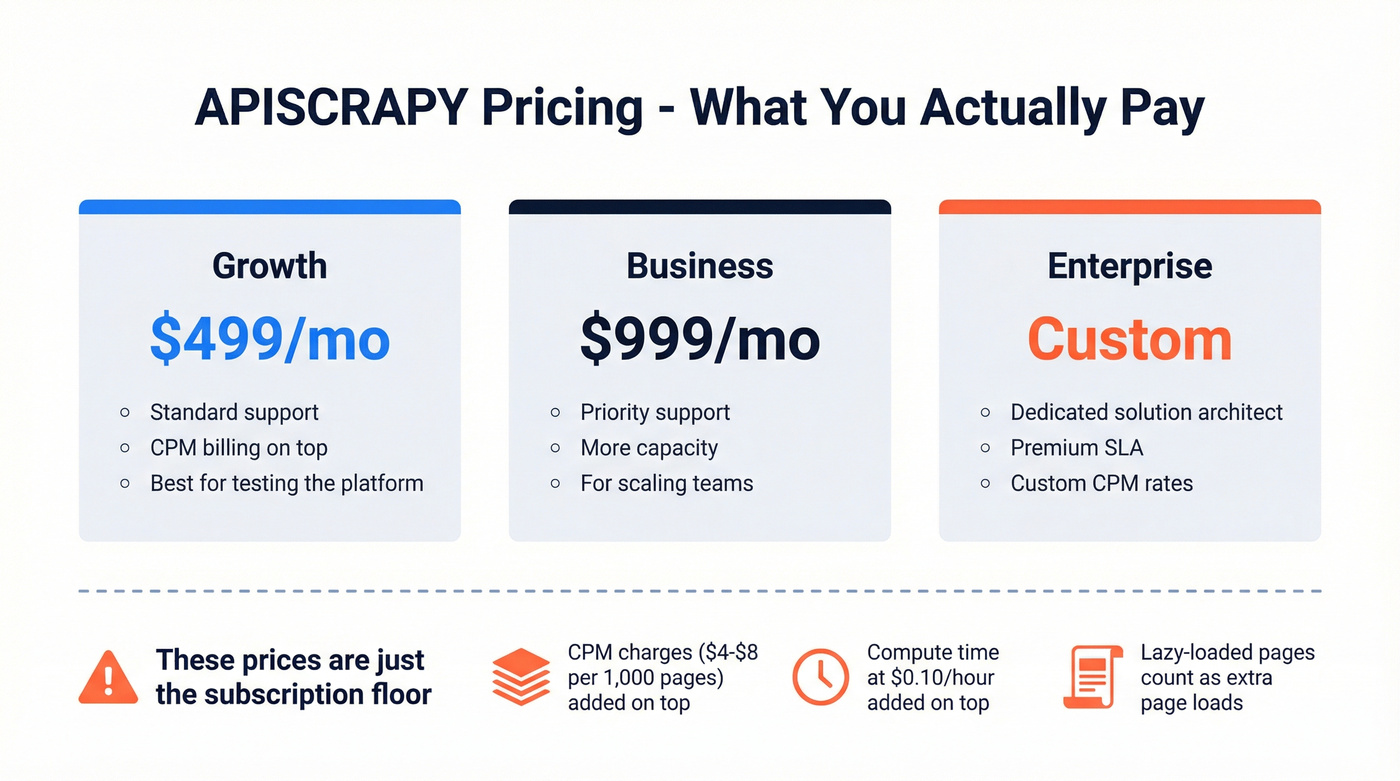 APISCRAPY subscription tiers and hidden cost layers