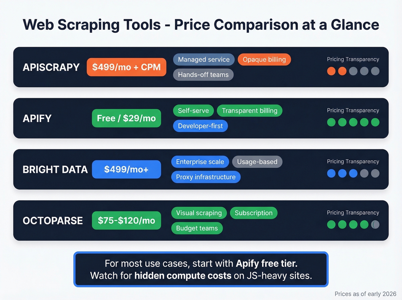 APISCRAPY vs Apify vs Bright Data vs Octoparse pricing comparison