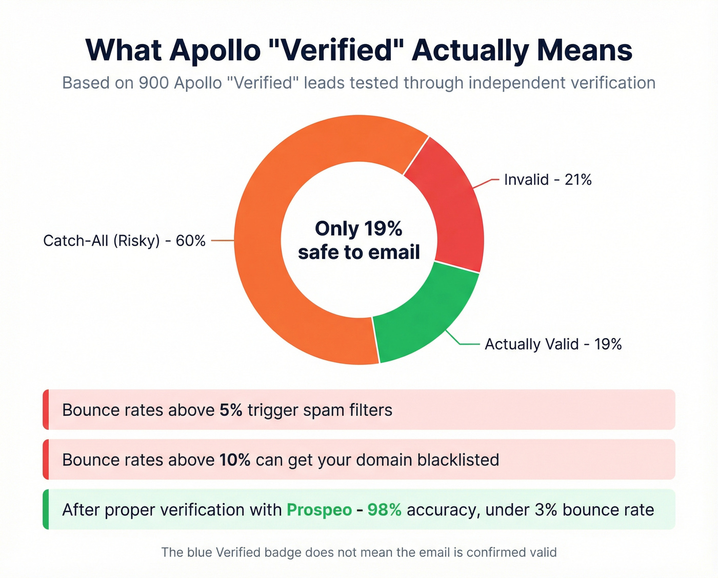 Apollo verified badge reality breakdown showing actual email validity