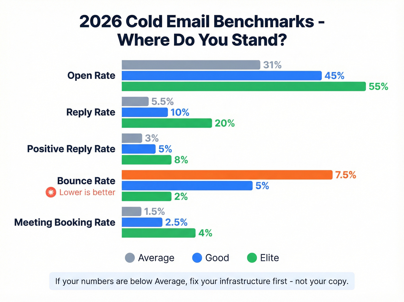 Cold email benchmarks chart showing average good and elite metrics