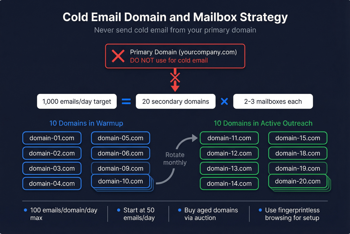 Cold email domain and mailbox infrastructure scaling strategy