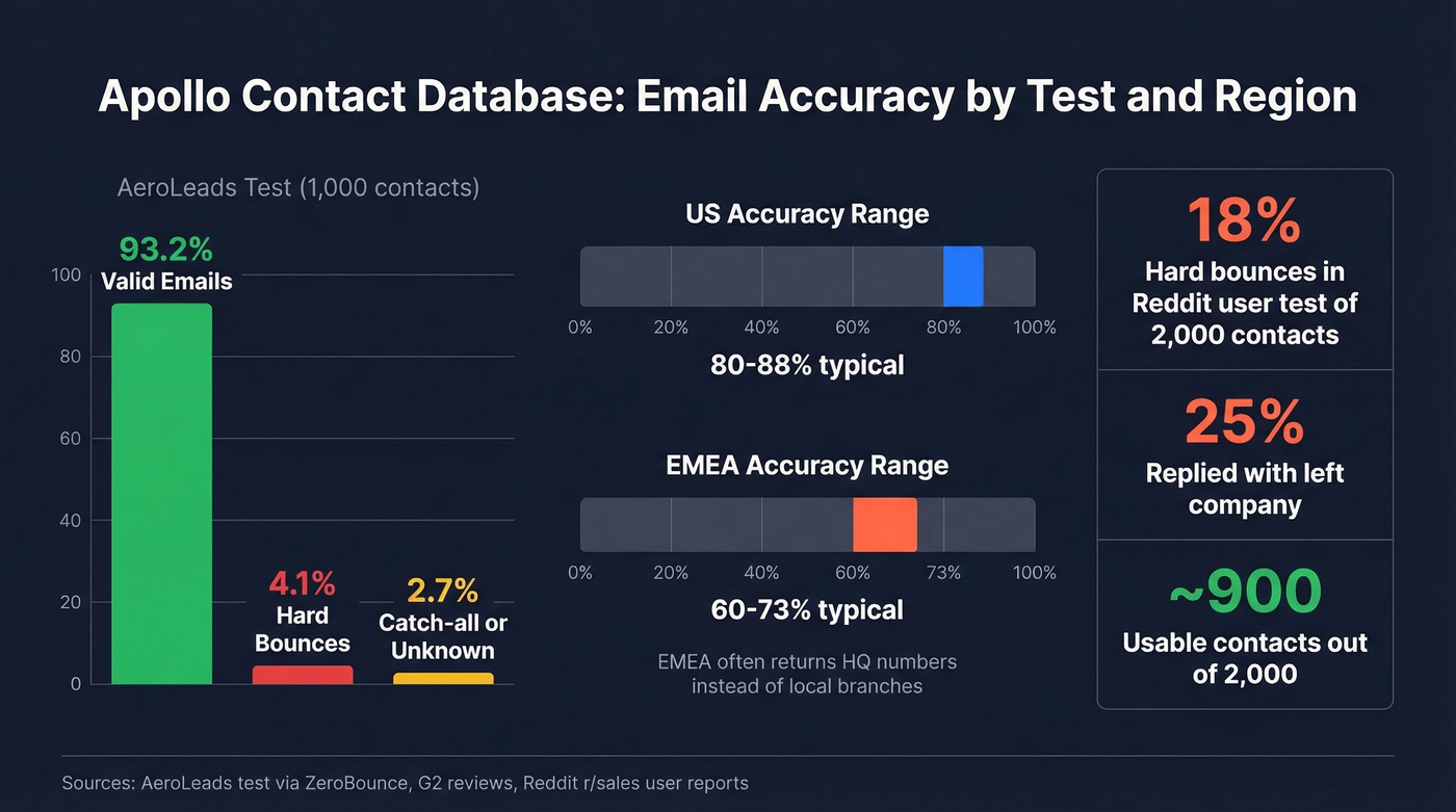 Apollo email accuracy test results across segments and regions