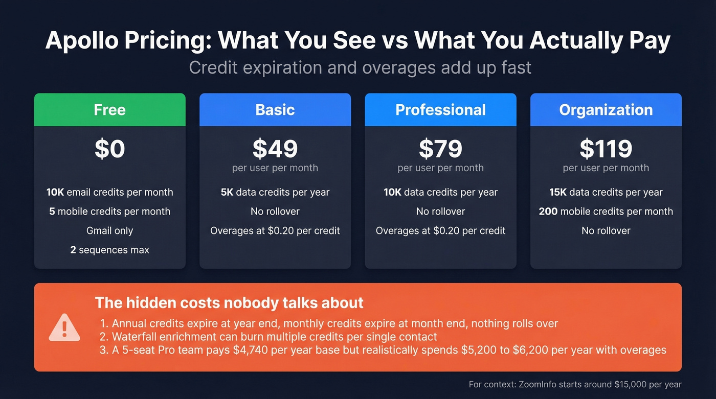 Apollo pricing tiers with hidden credit costs breakdown