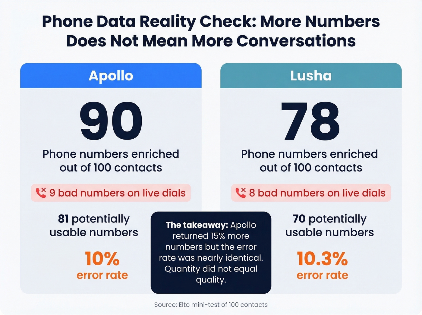 Apollo vs Lusha phone data enrichment and accuracy comparison