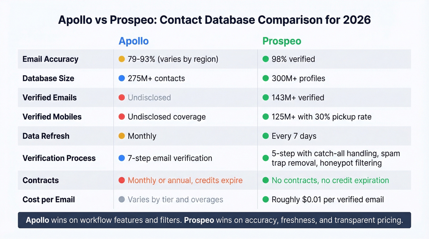Apollo vs Prospeo head-to-head feature and accuracy comparison