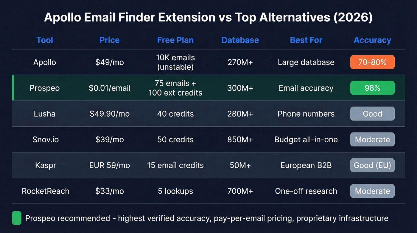 Apollo alternatives comparison matrix with key metrics