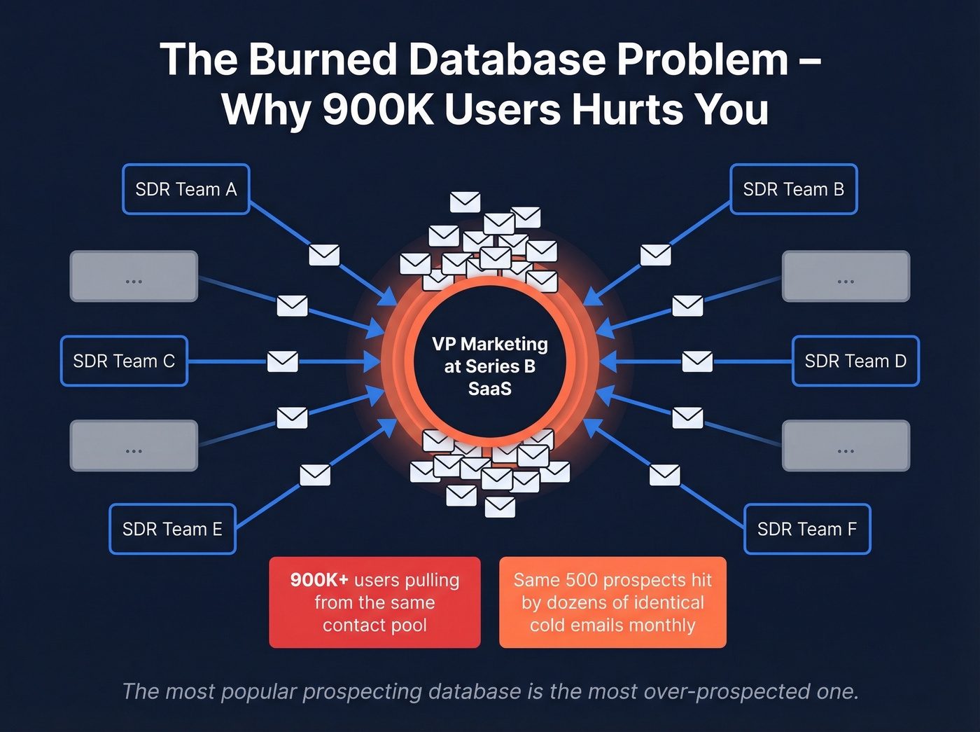 Visual showing Apollo burned database saturation problem