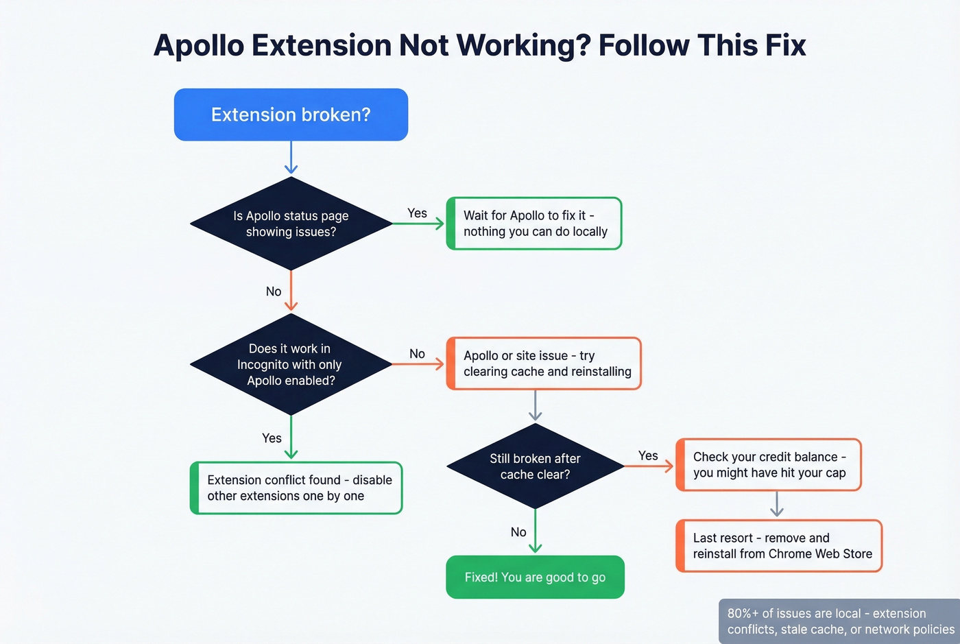 Apollo extension troubleshooting decision flowchart