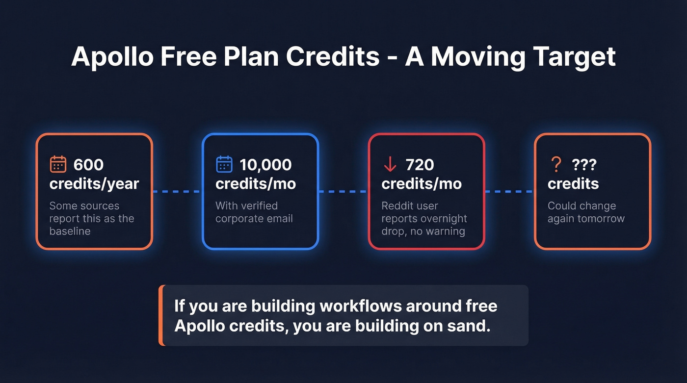 Apollo free plan credit instability timeline visualization