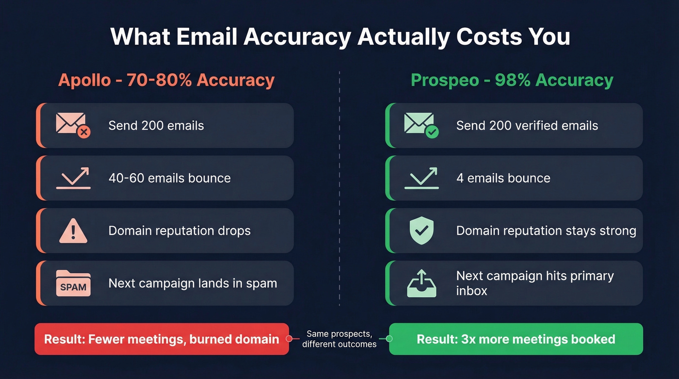 Apollo vs Prospeo email accuracy impact comparison
