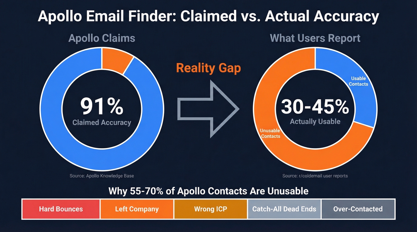Apollo claimed vs actual email accuracy breakdown