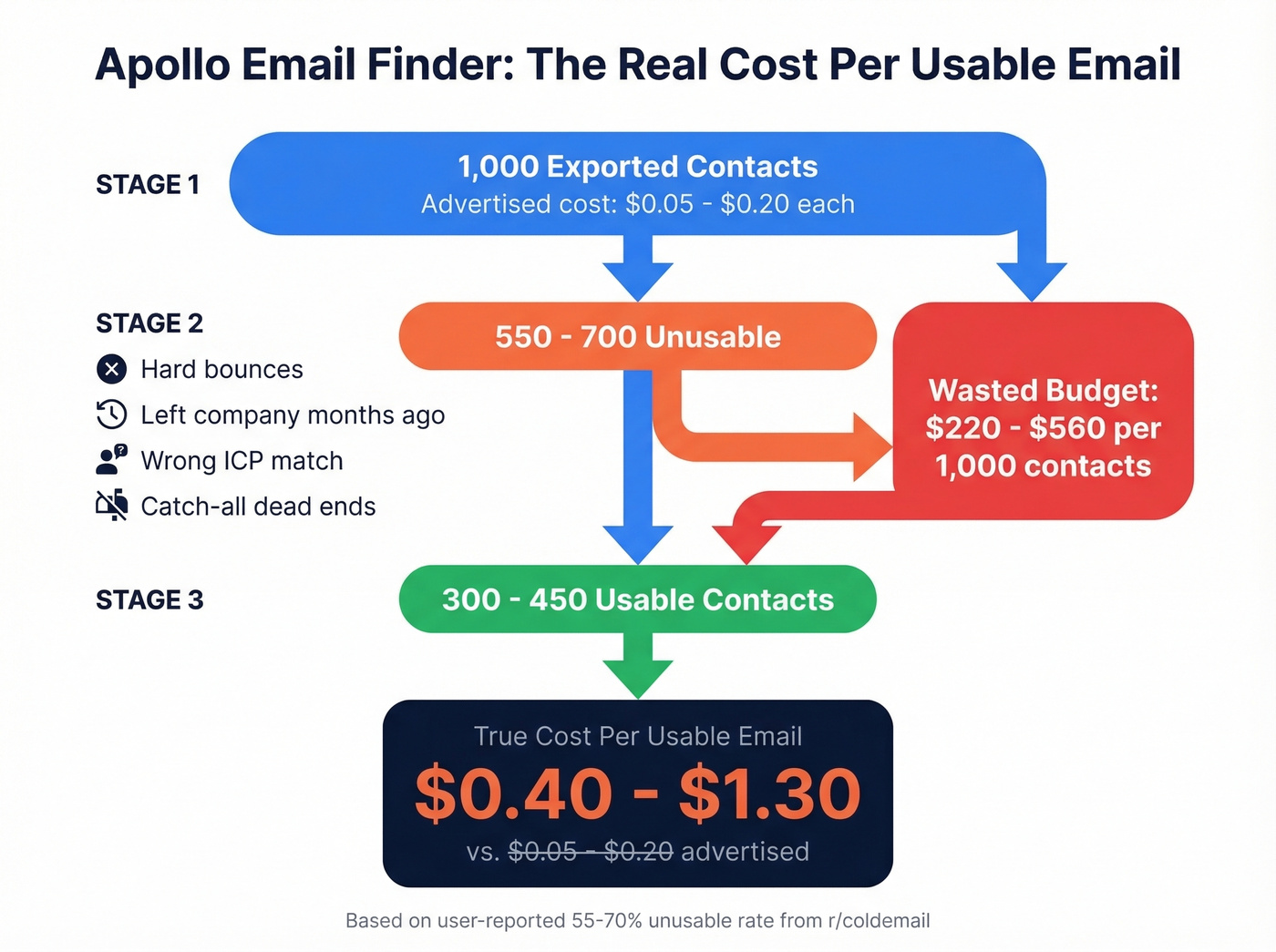 Apollo true cost per usable email calculation