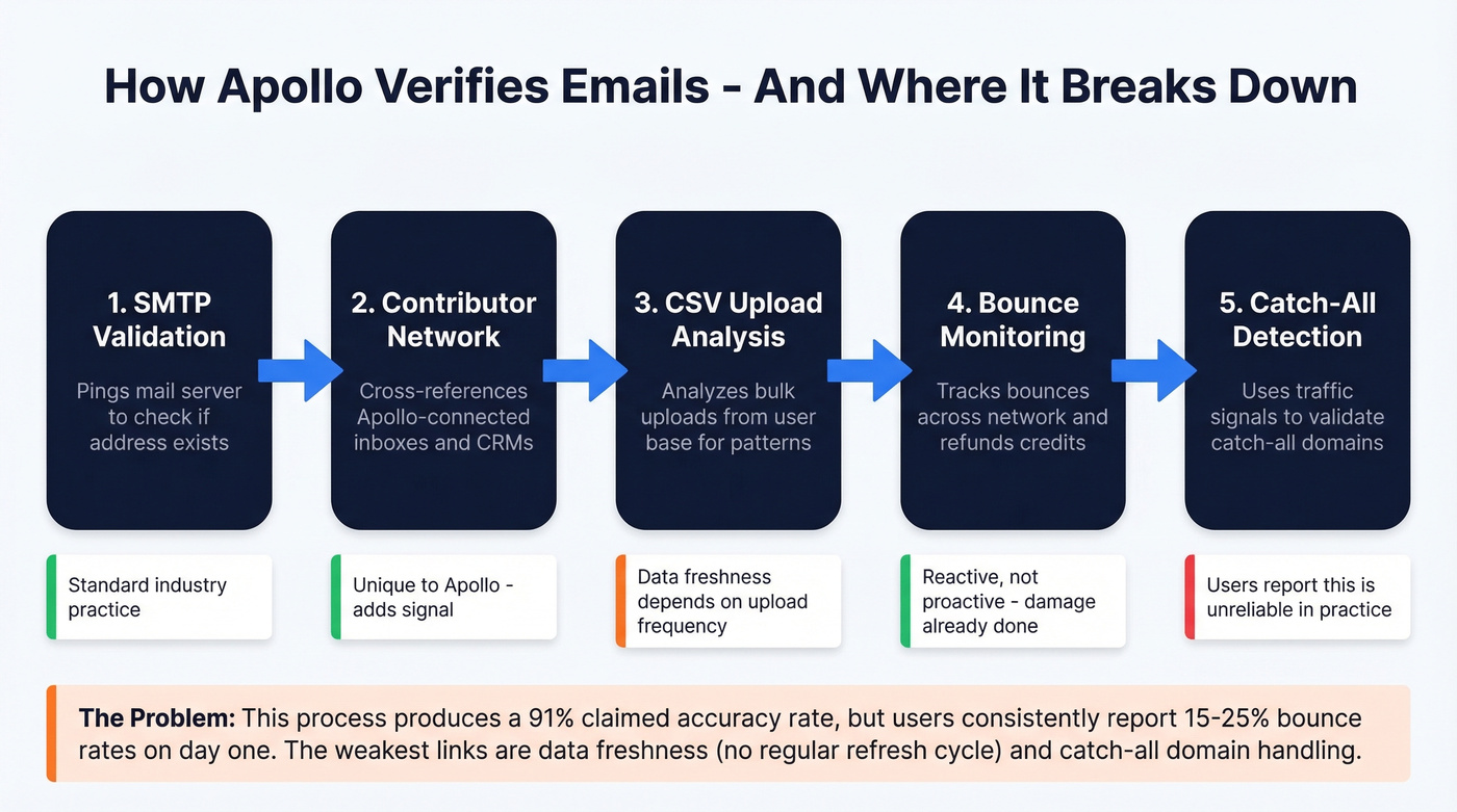 Apollo email verification process flow diagram
