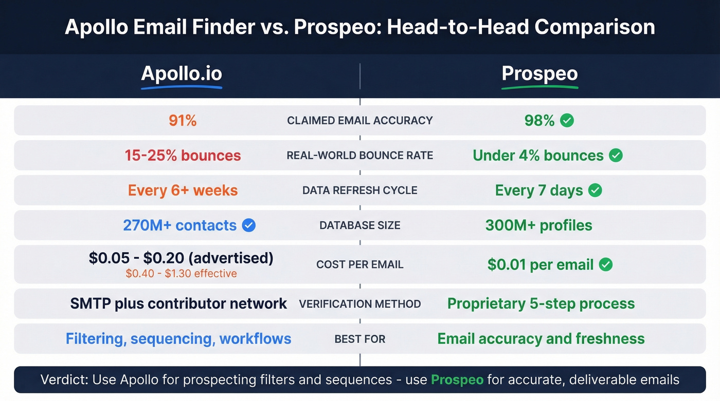 Apollo vs Prospeo email finder feature comparison