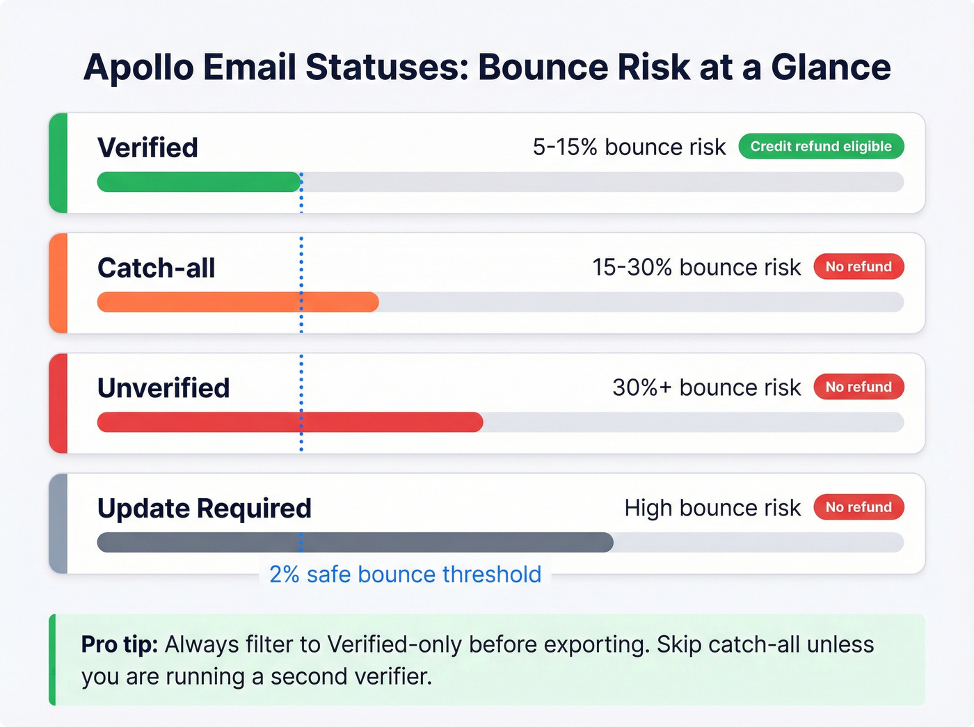 Apollo email status bounce risk comparison chart
