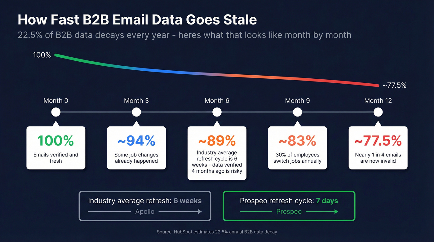 B2B email data decay timeline over 12 months