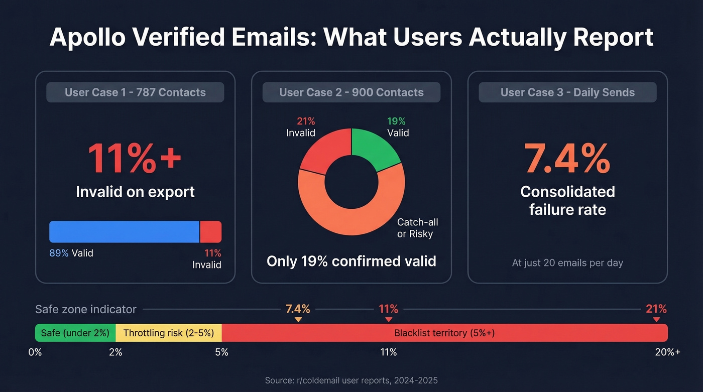 Apollo verified email real-world bounce rate data from users
