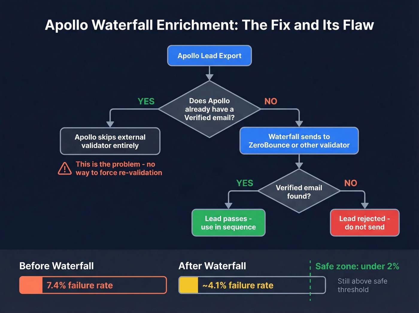 Apollo Waterfall enrichment verification workflow and its limitation