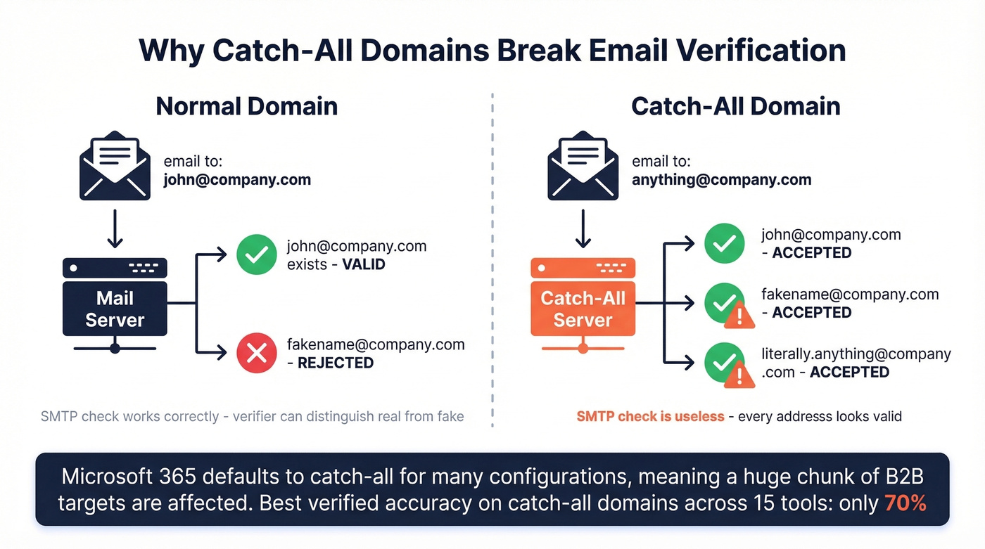 How catch-all domains break email verification explained visually