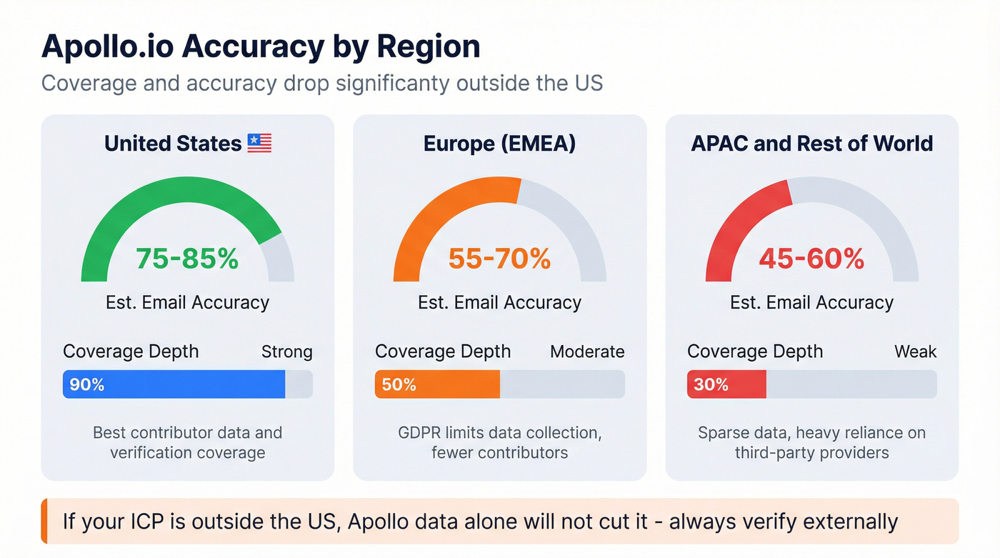 Apollo regional accuracy comparison across US EMEA APAC
