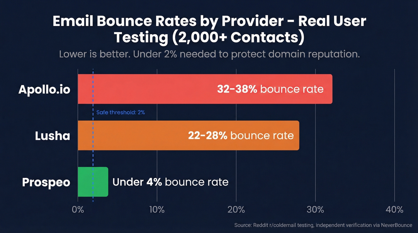 Apollo email bounce rates vs competitors bar chart