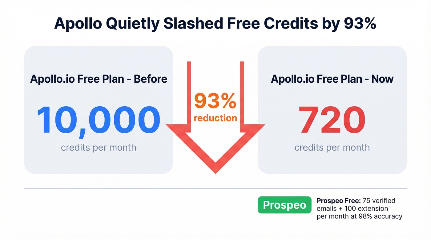 Apollo free plan credit reduction stat highlight