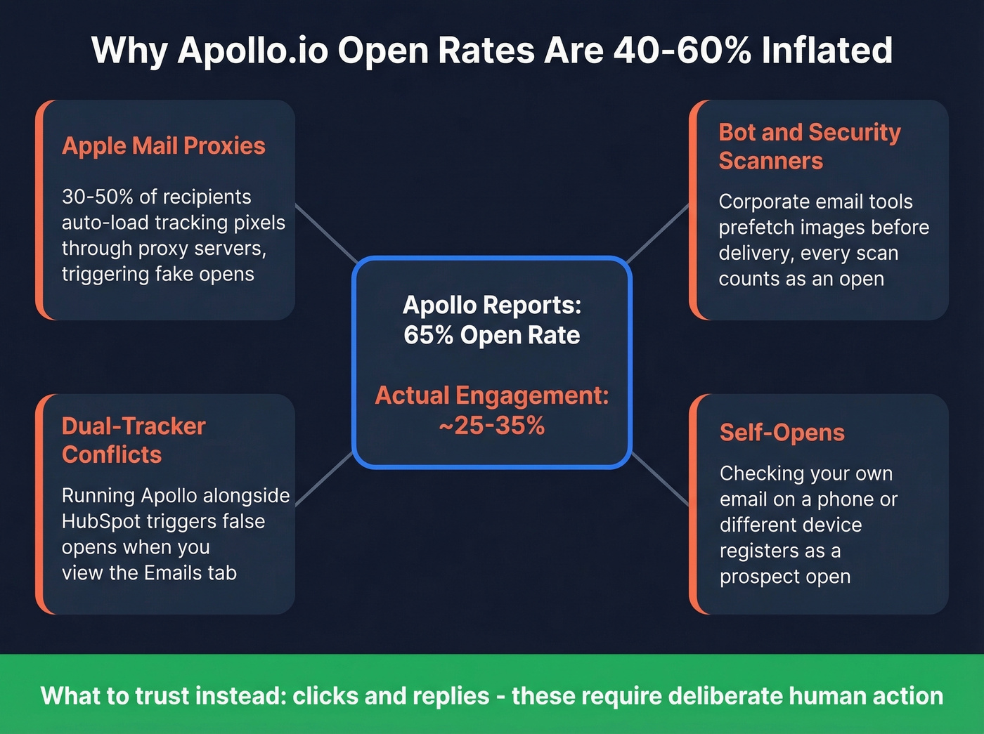 Four reasons Apollo open tracking is unreliable