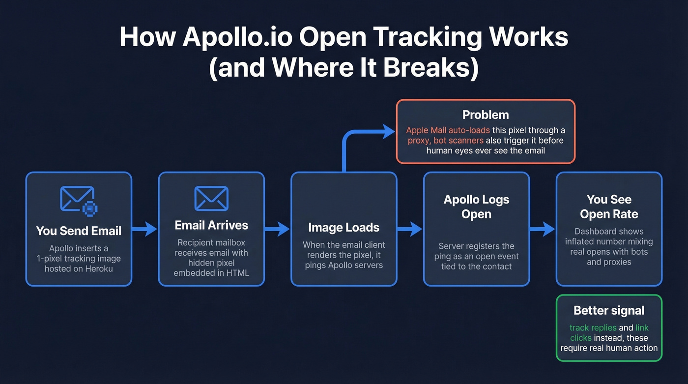 Apollo open tracking pixel technical flow diagram