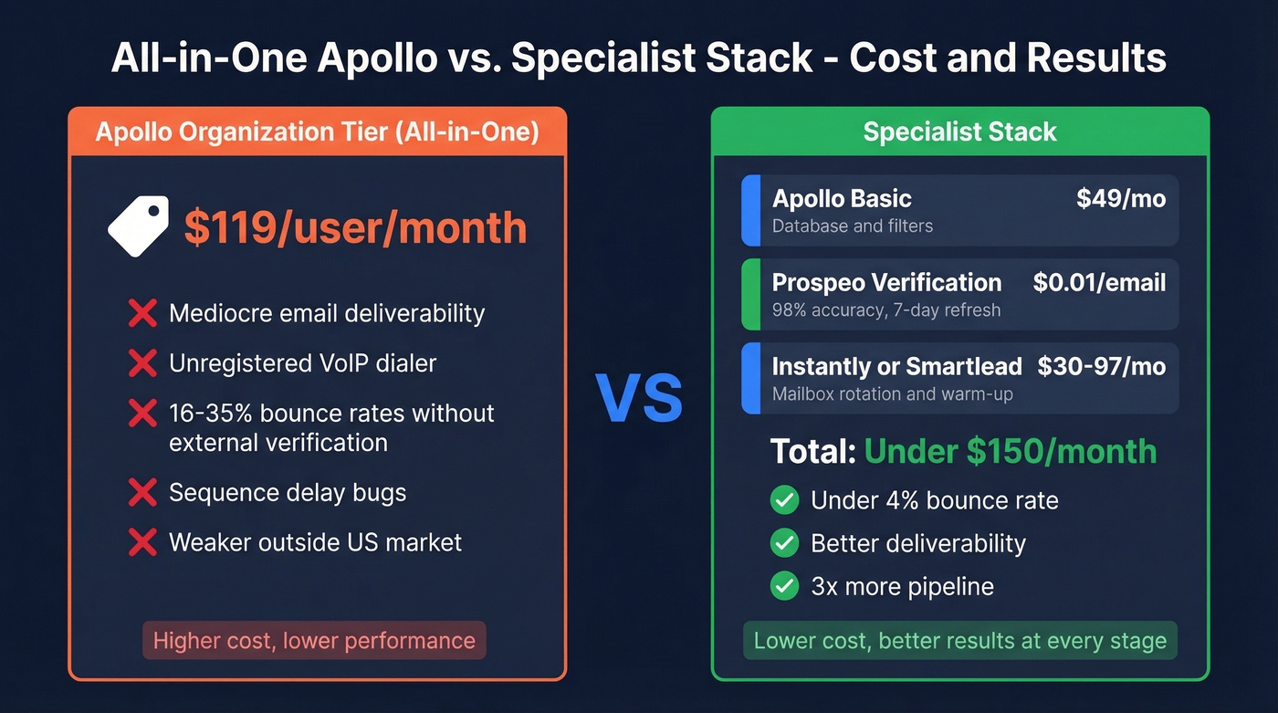 Apollo all-in-one vs specialist stack cost and performance comparison