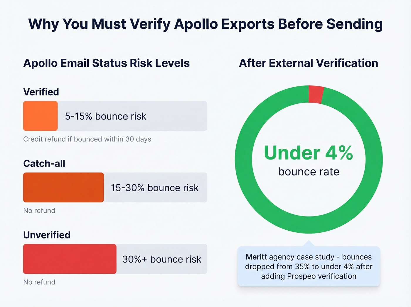 Apollo email status bounce risk breakdown with verification impact