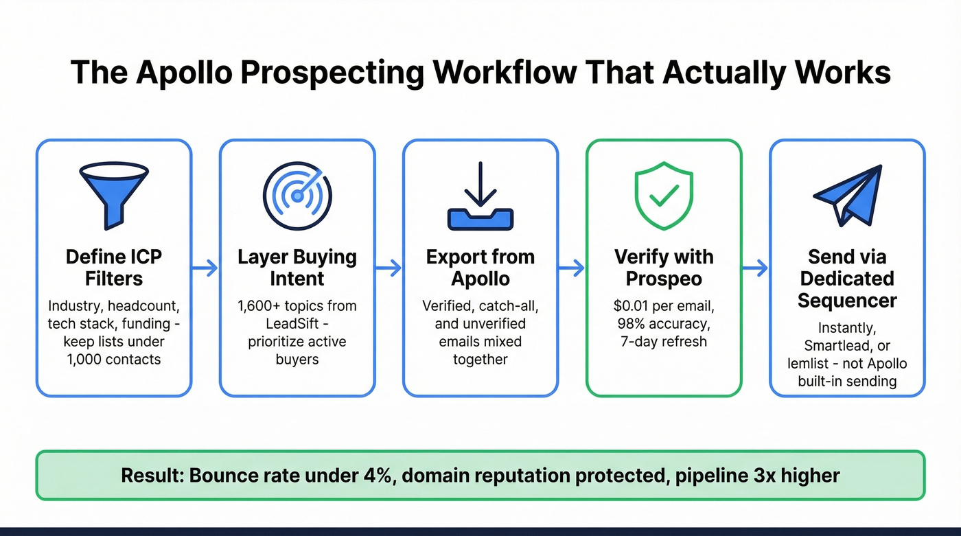 Apollo prospecting workflow from filters to verified sends