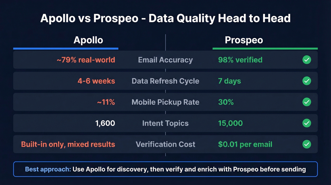 Apollo vs Prospeo head-to-head data quality comparison