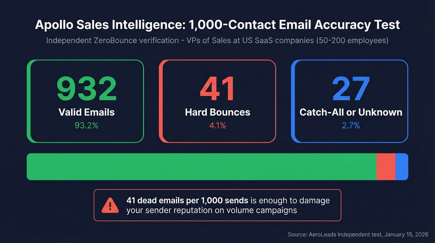 Apollo email accuracy test results breakdown visualization