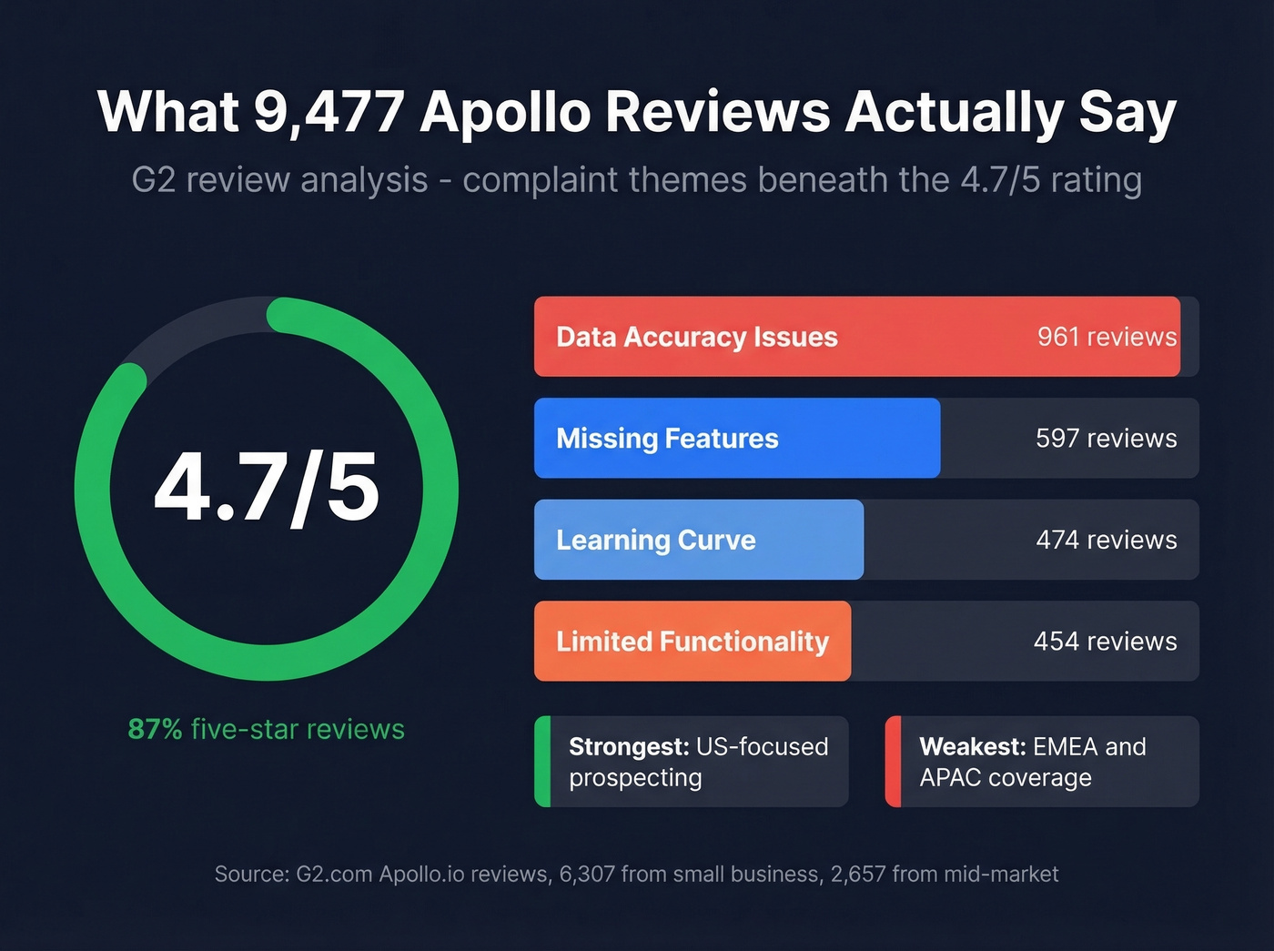 Apollo G2 review complaint themes breakdown chart