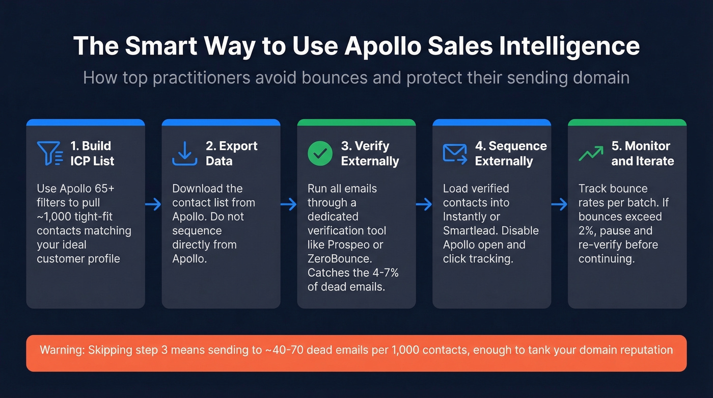 Apollo best practice workflow for verified outreach