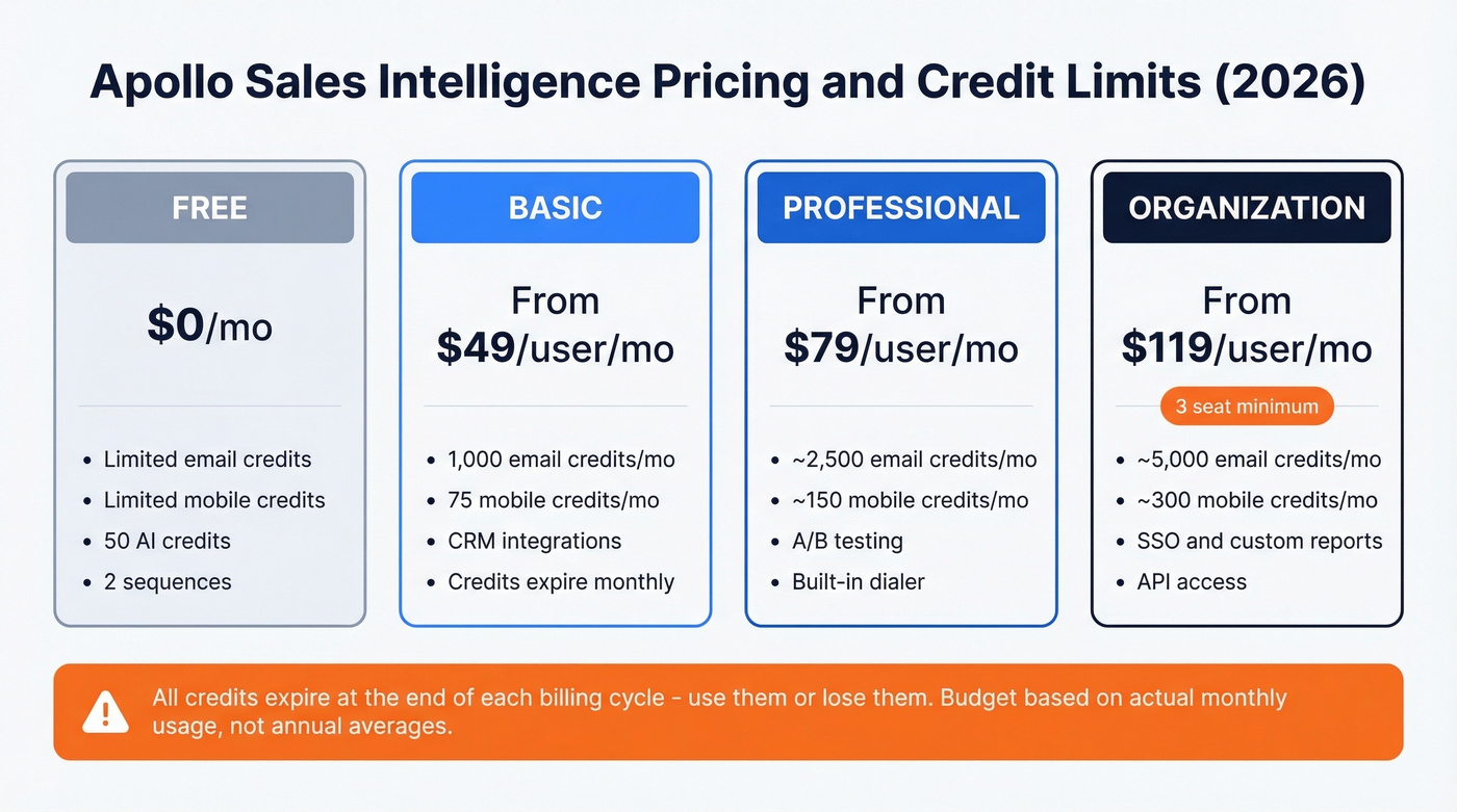 Apollo pricing tiers with credit limits comparison