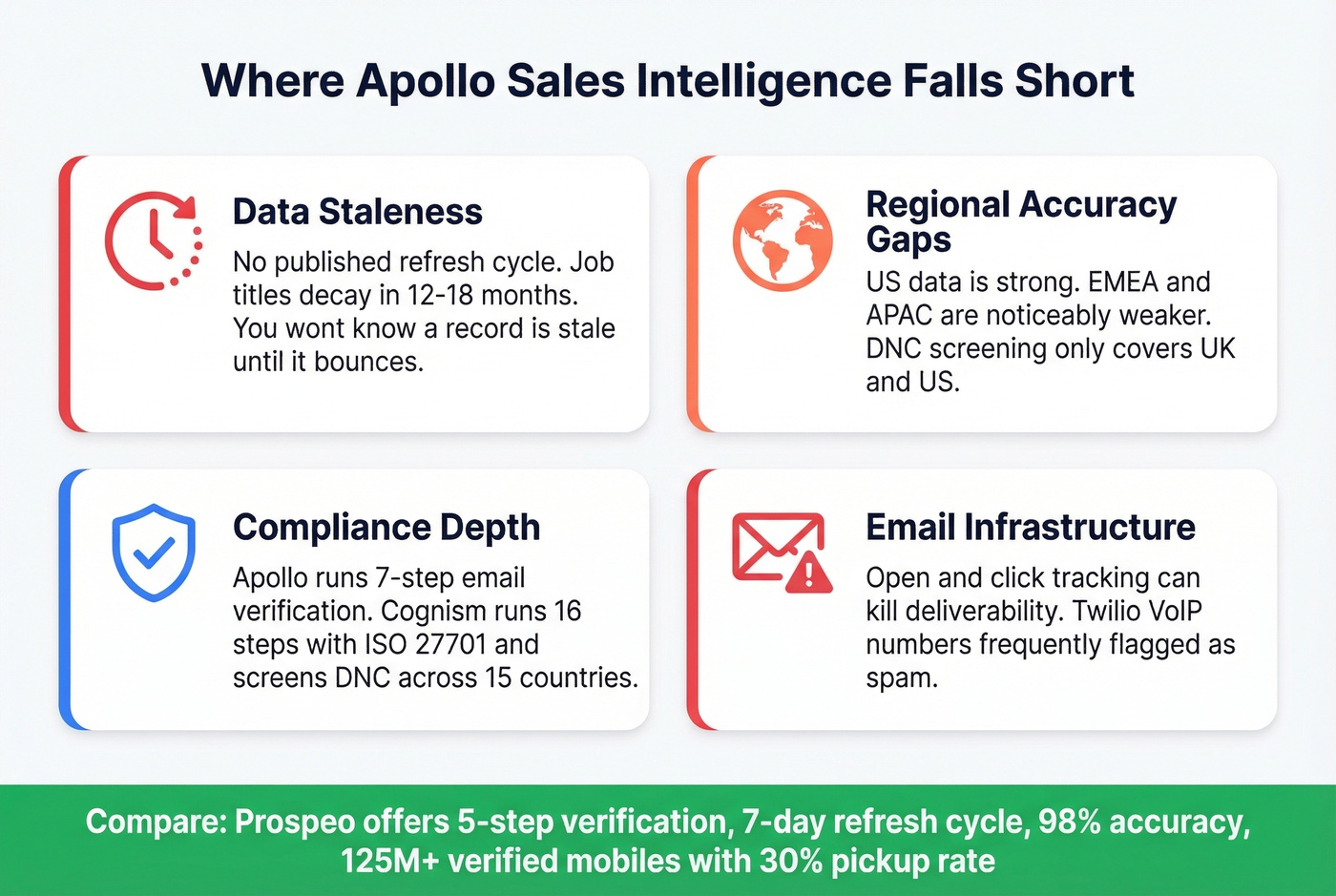Apollo limitations and gaps visual summary