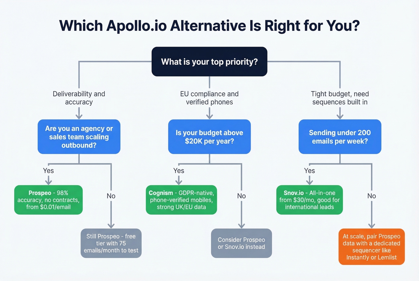 Decision tree for choosing the right Apollo.io alternative