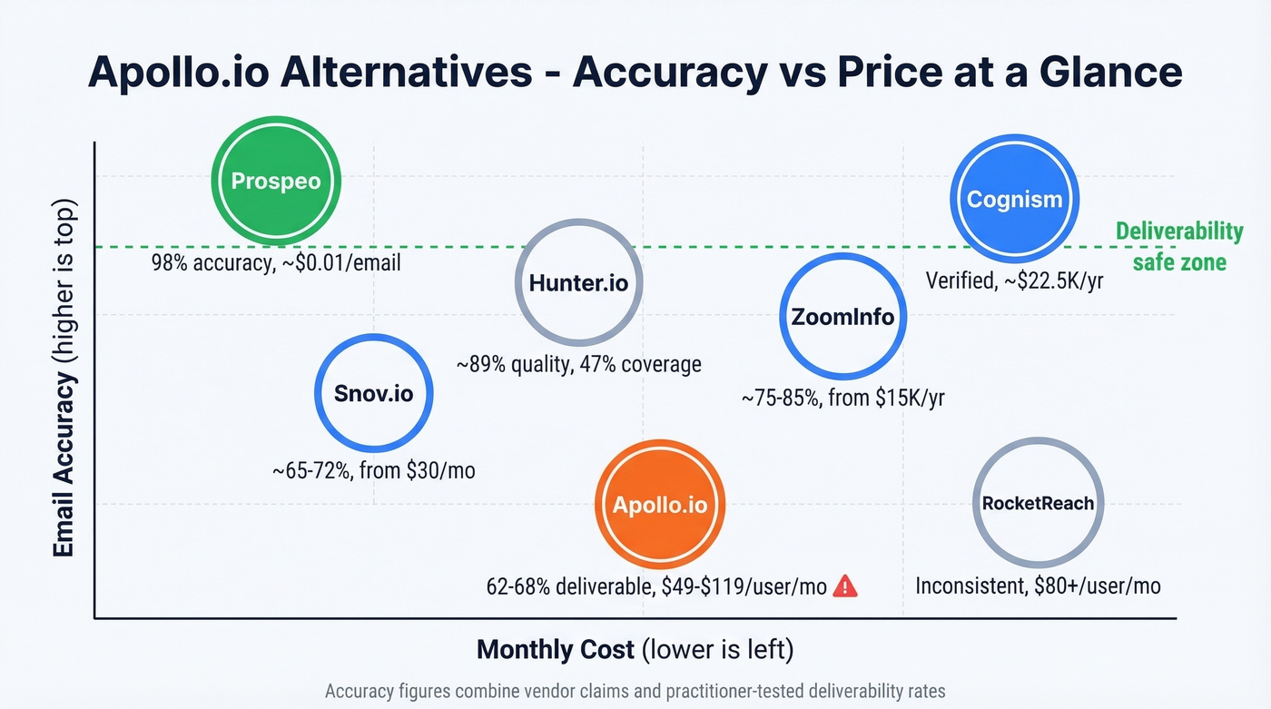Apollo.io alternatives comparison showing accuracy and price tiers