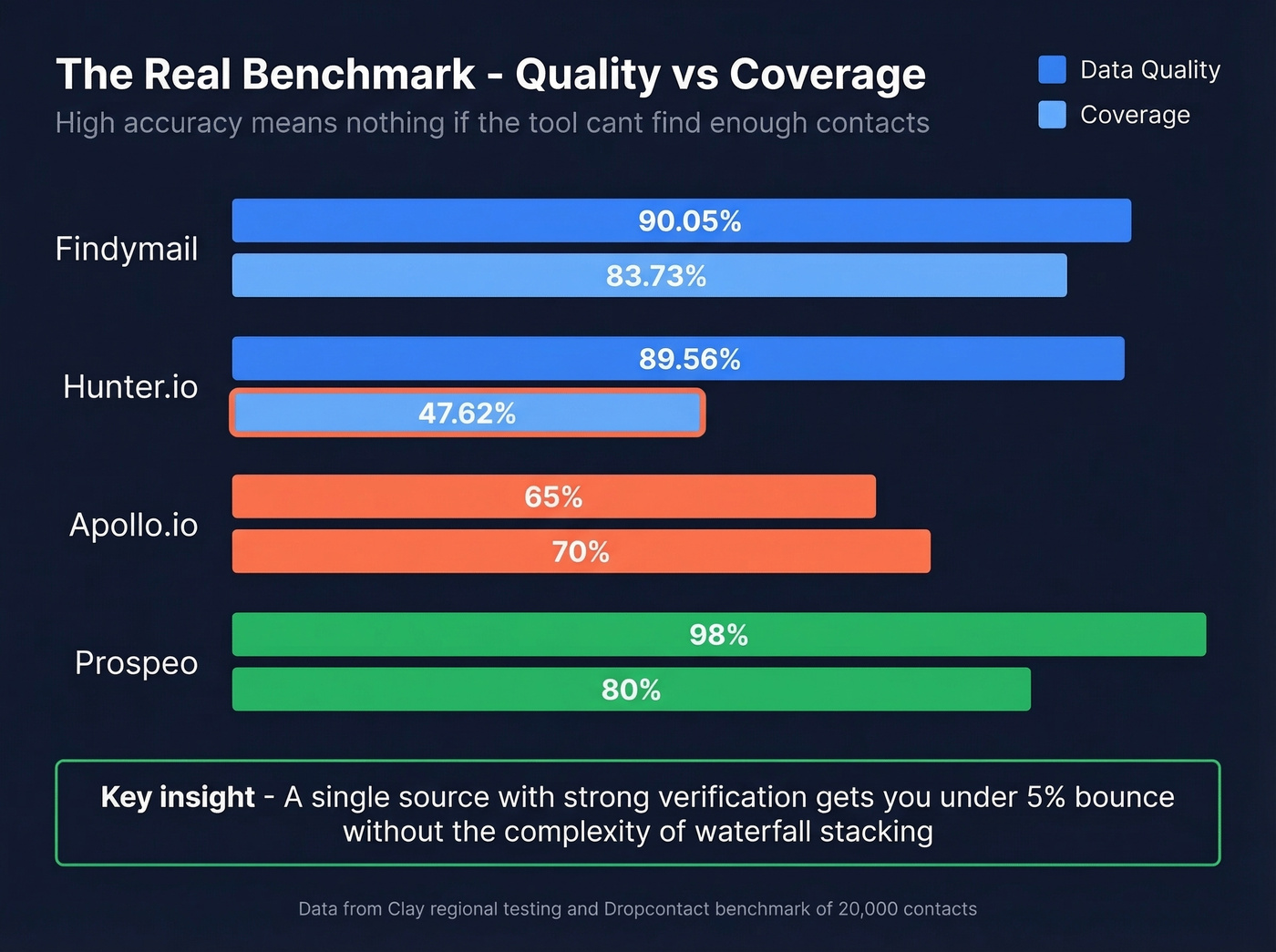 Benchmark data showing email tool quality vs coverage scores