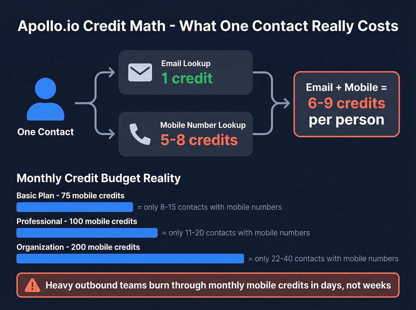 Apollo.io credit cost breakdown per contact lookup