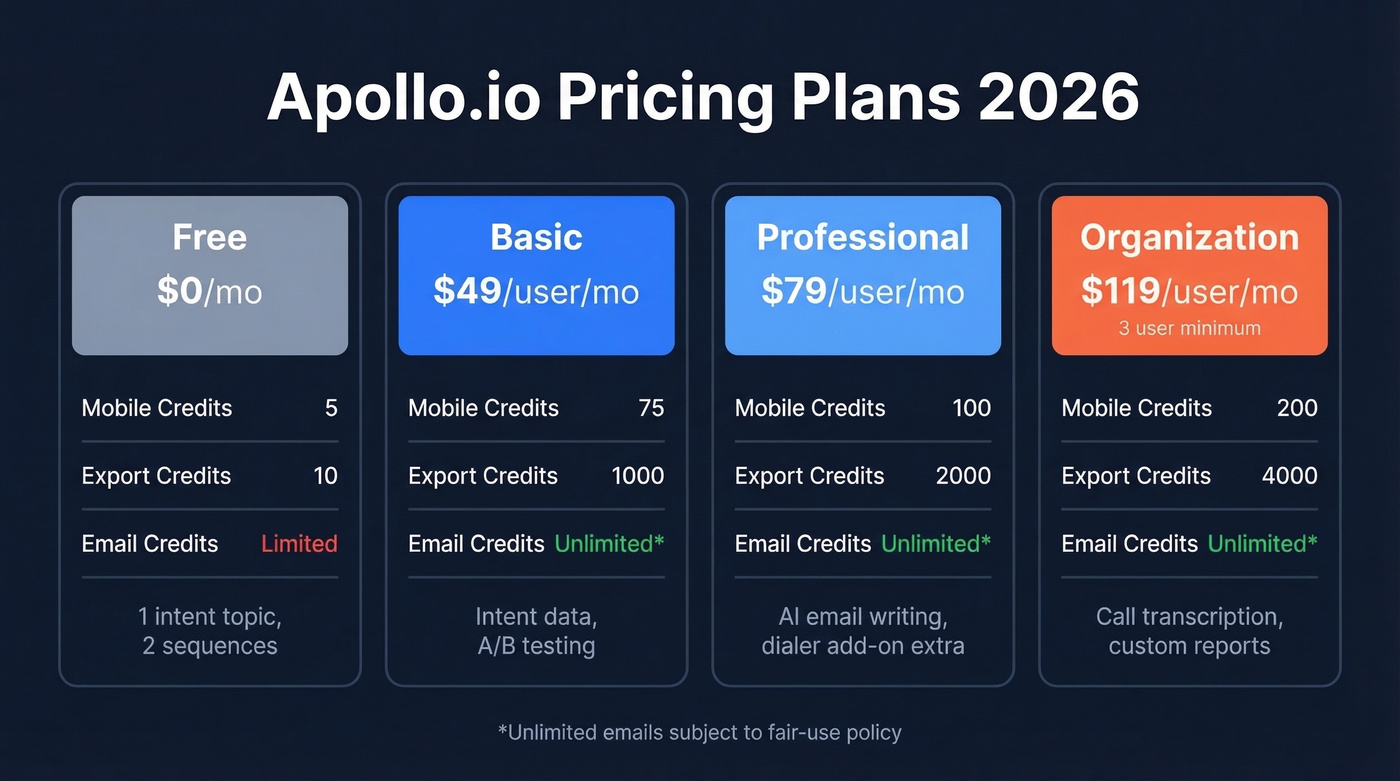 Apollo.io 2026 pricing tiers comparison with key features