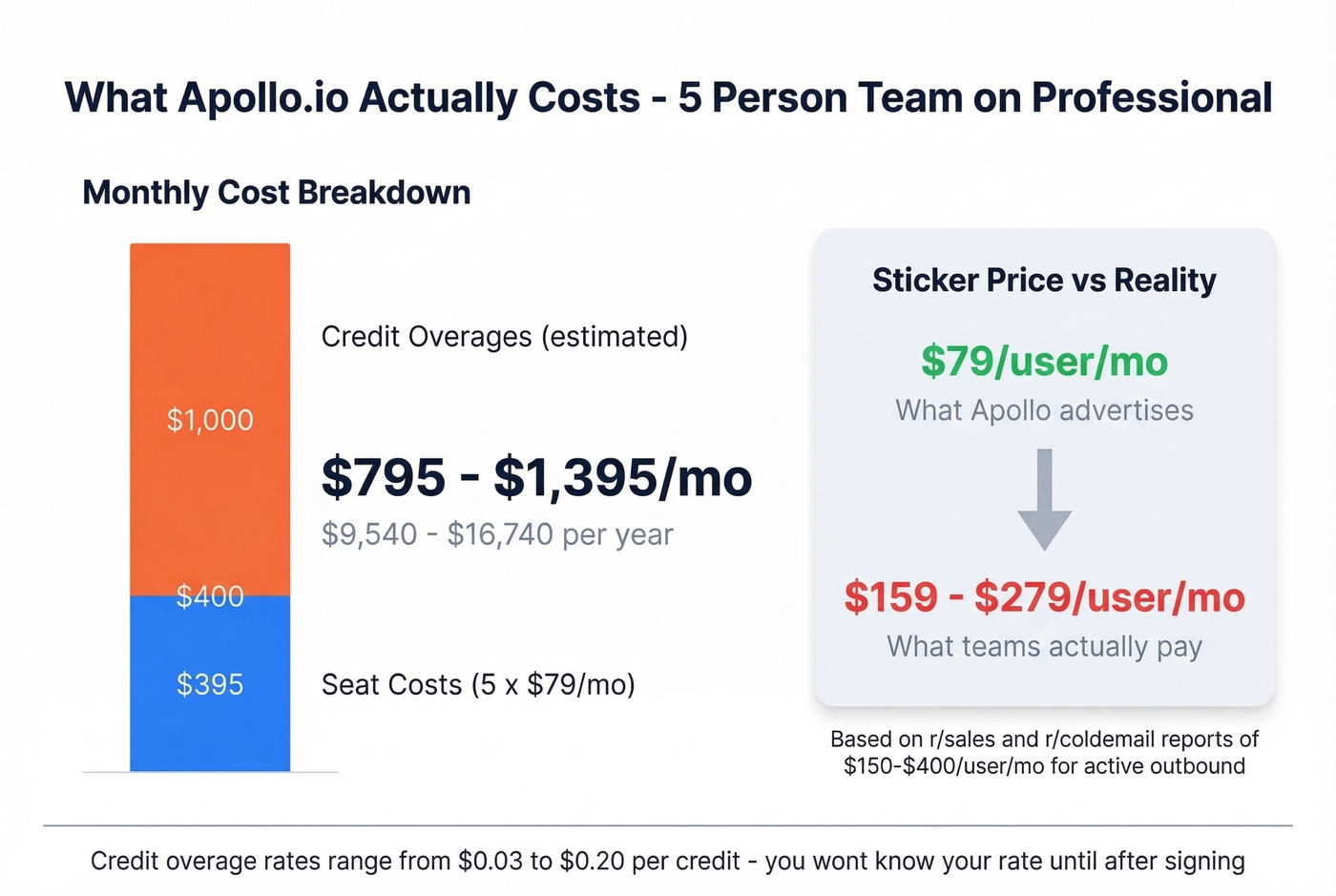 Apollo.io real monthly cost for a 5-person team
