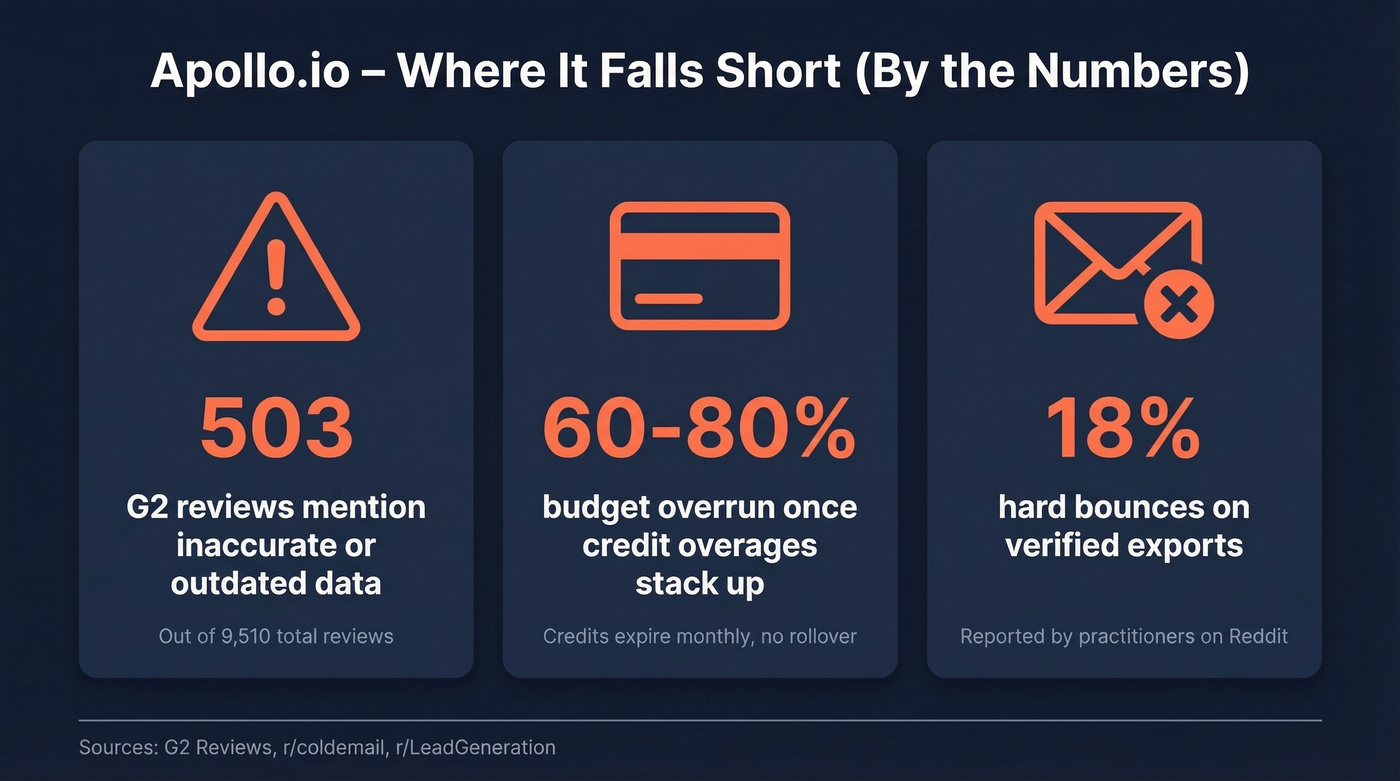 Apollo.io key problem areas with review data stats