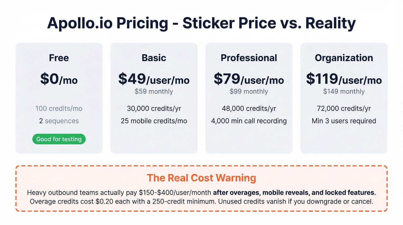 Apollo.io pricing tiers with hidden cost warnings