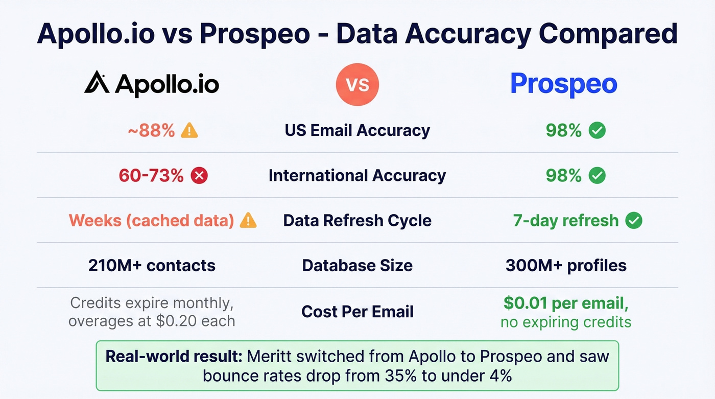 Apollo.io vs Prospeo data accuracy head-to-head comparison