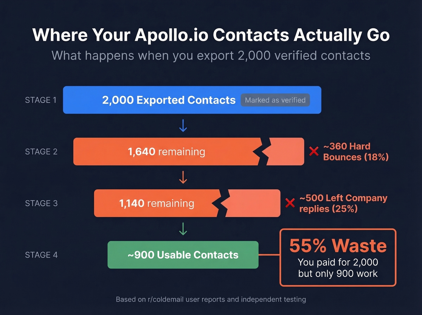 Apollo.io contact export waste funnel showing 55% loss