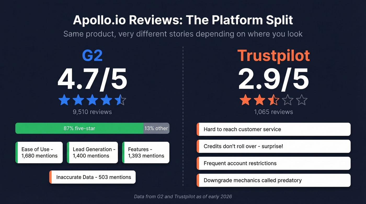 Apollo.io G2 vs Trustpilot review ratings comparison