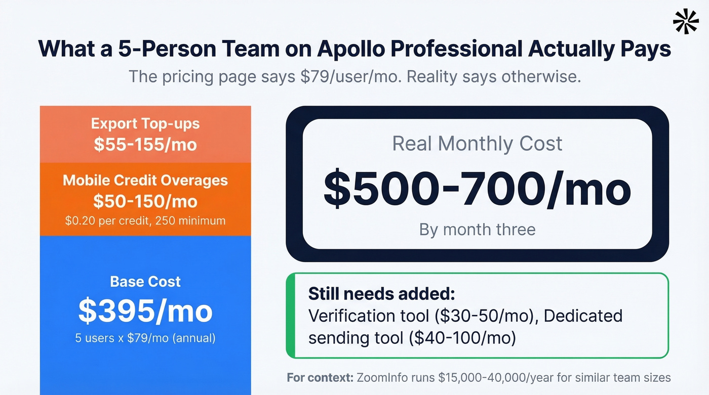 Apollo.io true monthly cost breakdown for 5-person team